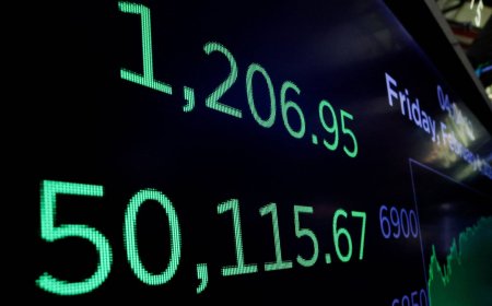 Dow surges above 50,000 for first time as U.S. stocks regain mojo